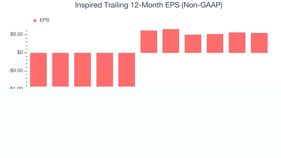 Inspired’s (NASDAQ:INSE) Q4 Sales Top Estimates