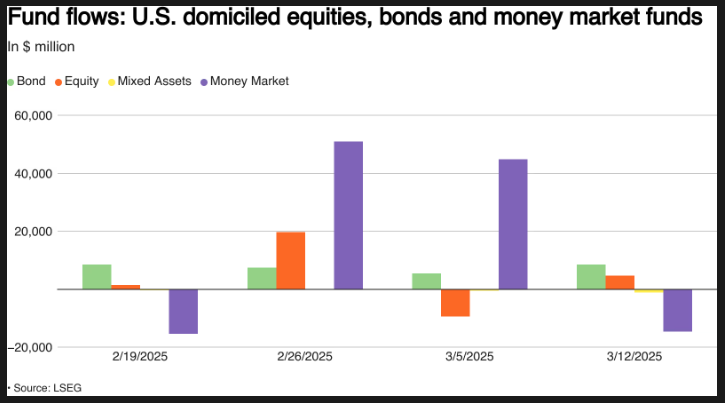 Fund Flows Weekly Market Outlook: Central Banks, US Rates, and Trade War Impact