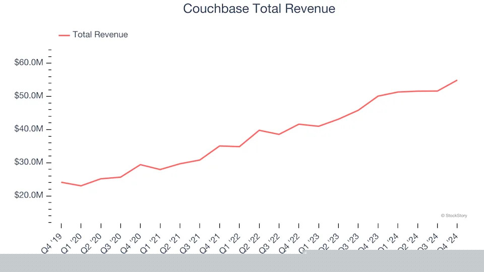 Q4 Earnings Highs And Lows: Couchbase (NASDAQ:BASE) Vs The Rest Of The Data Storage Stocks