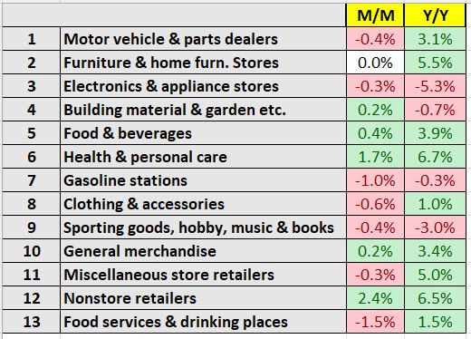 February Retail Sales Disappoint: Signs of a Consumer Slowdown?