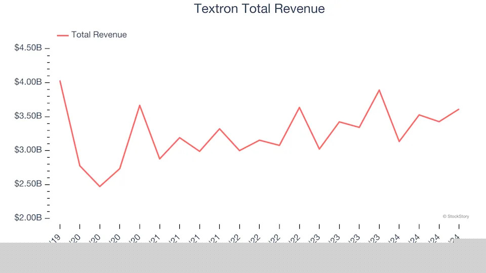 Aerospace Stocks Q4 Recap: Benchmarking Textron (NYSE:TXT)