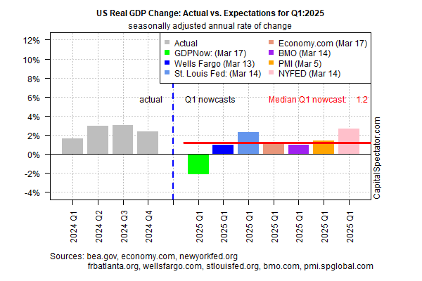 US GDP Forecast Remains Close to Stall-Speed Pace for Q1