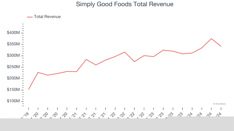 Q4 Rundown: Simply Good Foods (NASDAQ:SMPL) Vs Other Shelf-Stable Food Stocks