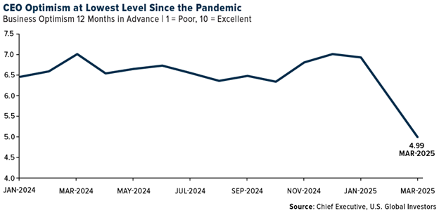 Recession Warning Signs Are Flashing Red as Consumer Confidence Collapses