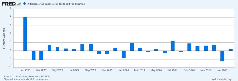 February Retail Sales Disappoint: Signs of a Consumer Slowdown?
