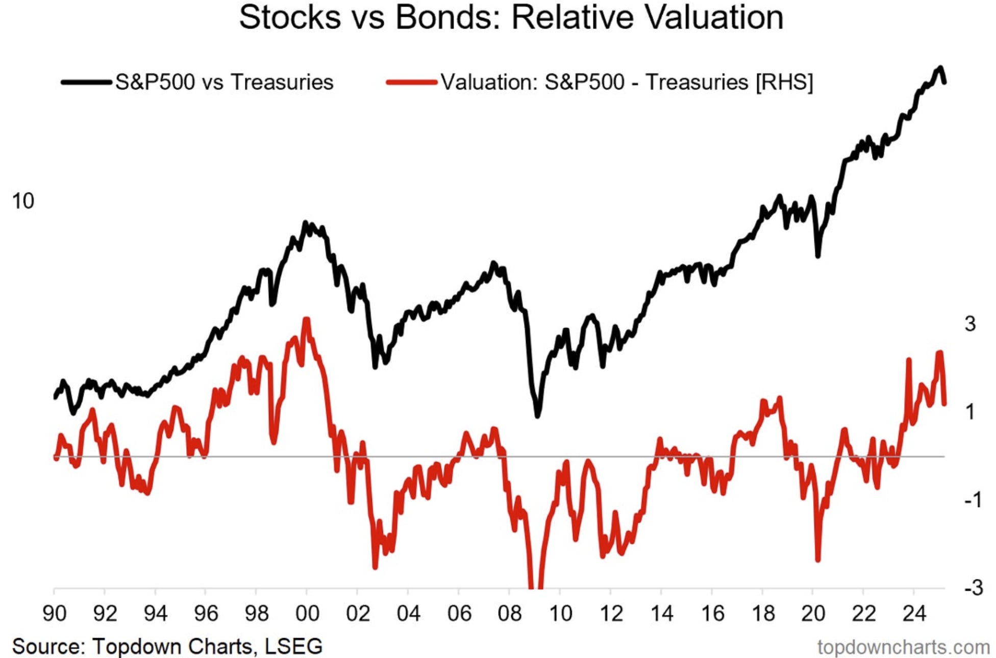 Stocks Struggle as Bonds Gain Momentum in Changing Markets