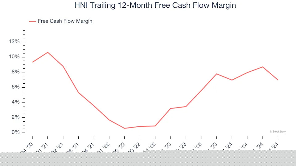 3 Reasons to Avoid HNI and 1 Stock to Buy Instead