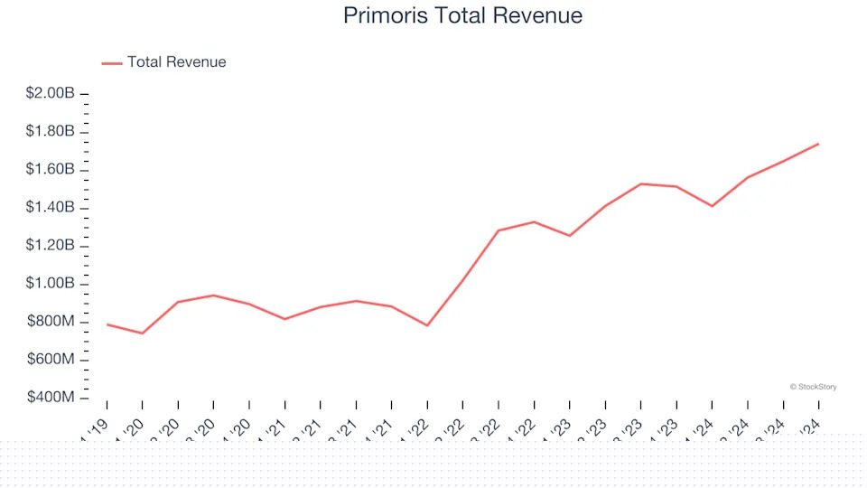 Spotting Winners: Primoris (NYSE:PRIM) And Construction and Maintenance Services Stocks In Q4