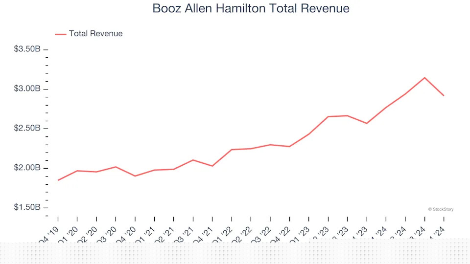 Government & Technical Consulting Stocks Q4 In Review: Booz Allen Hamilton (NYSE:BAH) Vs Peers