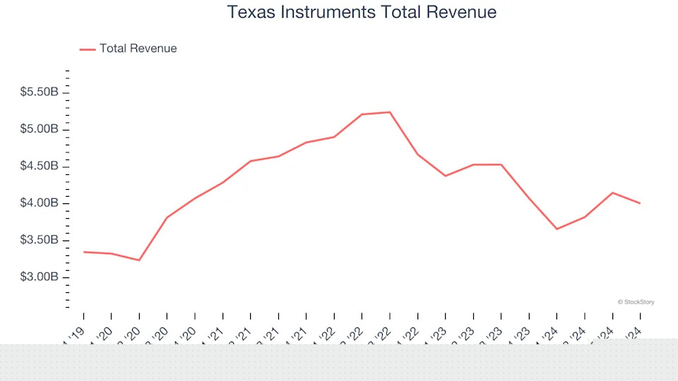 Analog Semiconductors Stocks Q4 Highlights: Texas Instruments (NASDAQ:TXN)