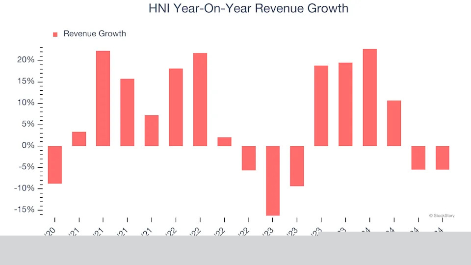 3 Reasons to Avoid HNI and 1 Stock to Buy Instead