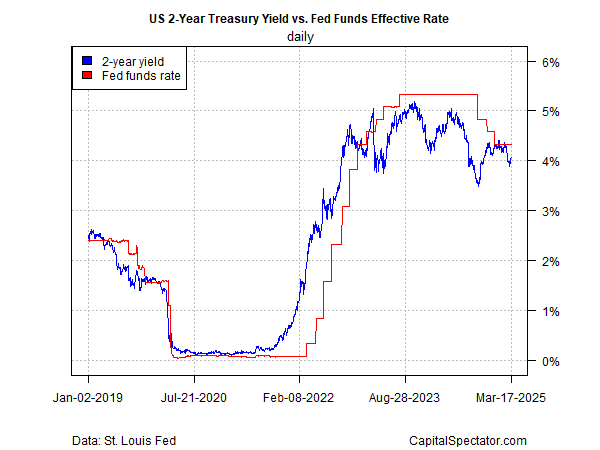 A Fed Rate Cut May Be Near, But Not Today