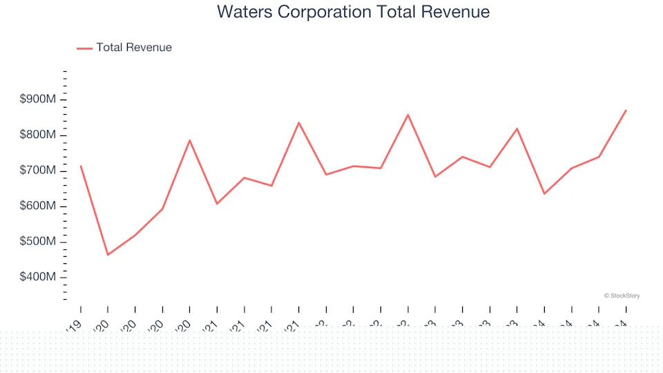 Research Tools & Consumables Stocks Q4 Recap: Benchmarking Waters Corporation (NYSE:WAT)