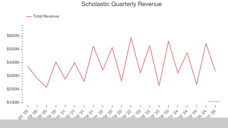 Scholastic (NASDAQ:SCHL) Misses Q1 Revenue Estimates