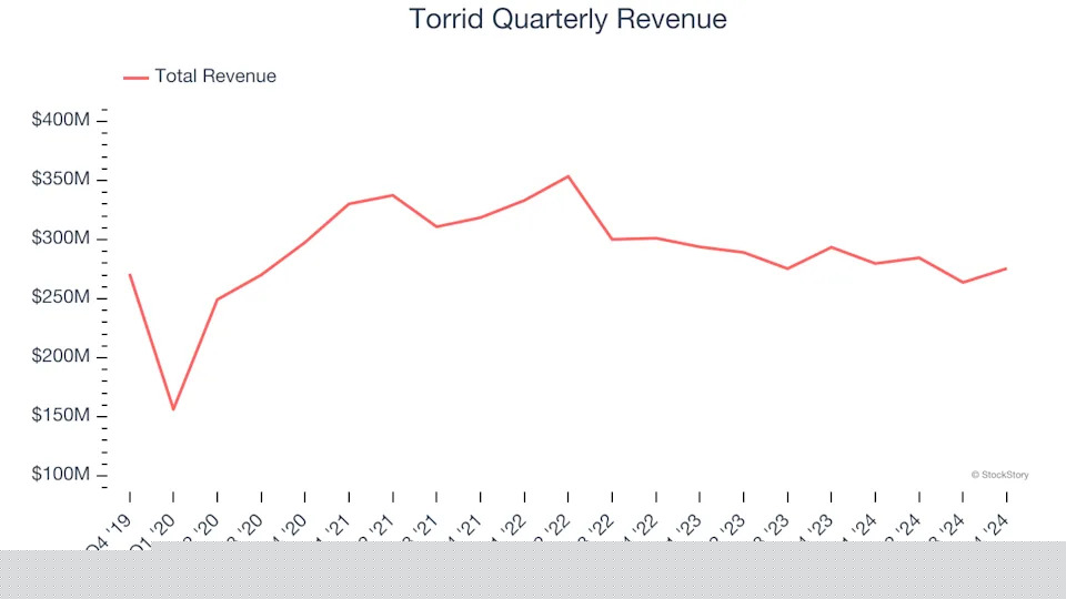 Torrid’s (NYSE:CURV) Q4 Sales Top Estimates, Stock Soars