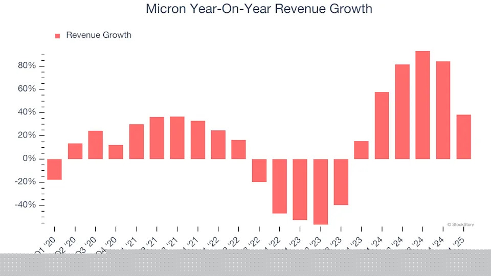 Micron (NASDAQ:MU) Beats Q1 Sales Targets, Next Quarter’s Sales Guidance is Optimistic
