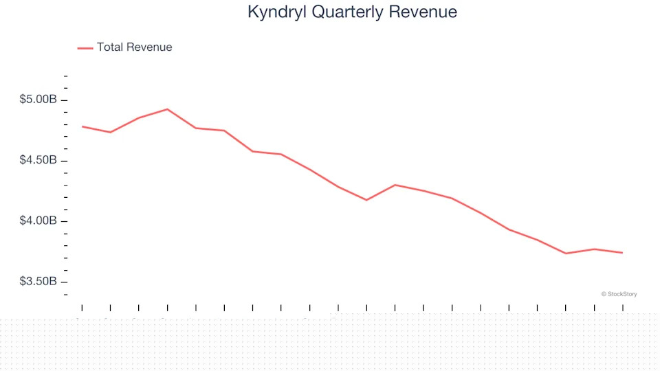 3 Reasons to Sell KD and 1 Stock to Buy Instead
