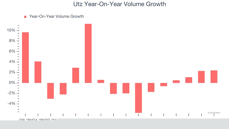 3 Reasons to Avoid UTZ and 1 Stock to Buy Instead