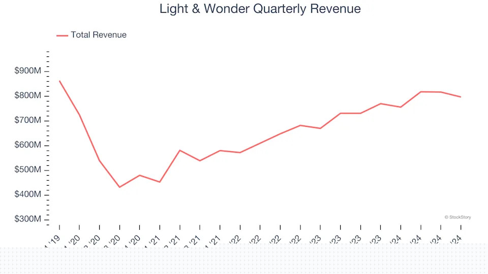 3 Reasons LNW is Risky and 1 Stock to Buy Instead