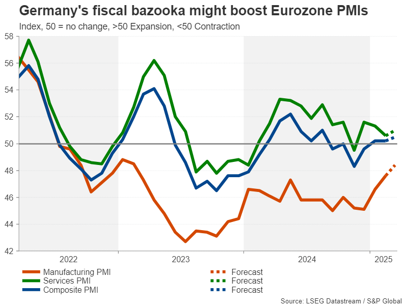 Week Ahead – Flash PMIs, Us and UK Inflation Eyed as Tariff War Rumbles On