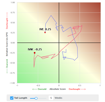 Growth to Value: Which Rotation Is Next?