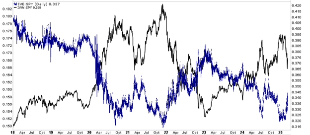 Growth to Value: Which Rotation Is Next?