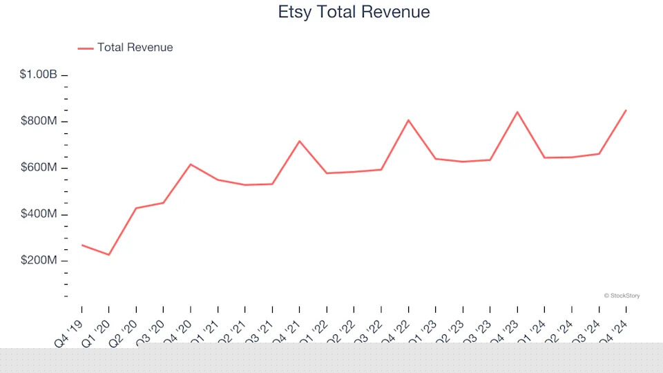 Q4 Rundown: Etsy (NASDAQ:ETSY) Vs Other Online Marketplace Stocks