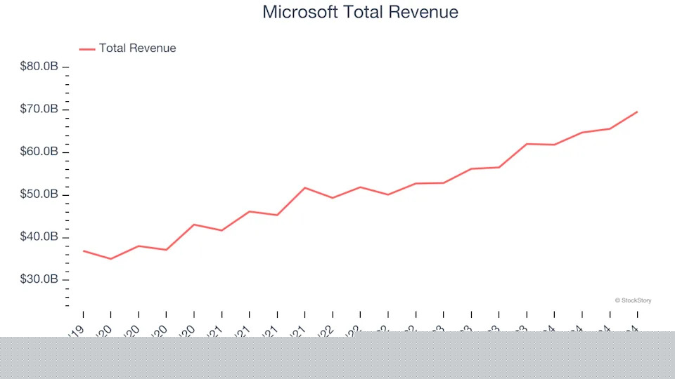 Automation Software Stocks Q4 Recap: Benchmarking Microsoft (NASDAQ:MSFT)