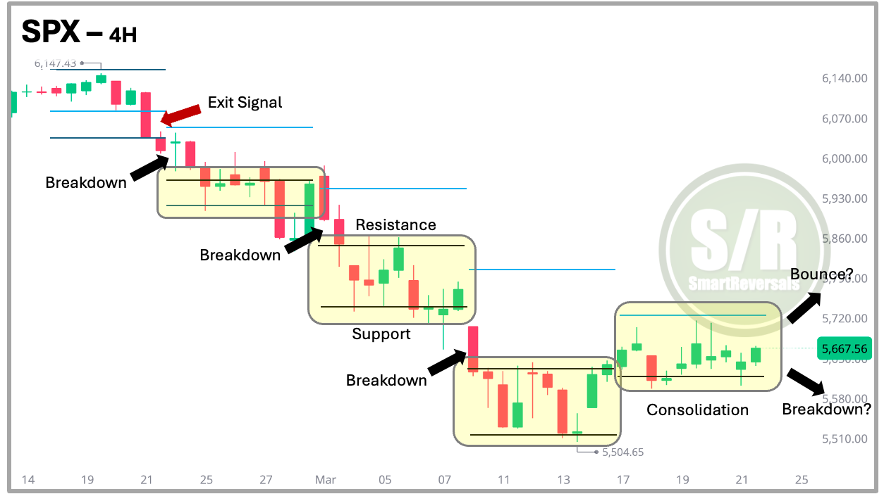 Dow Jones, Russell 2000, S&P 500: Key Resistance Levels Could Smother Rebounds