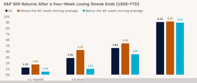 The S&P 500 Snapped Its Monthlong Losing Streak—Here's What History Suggests Happens Next