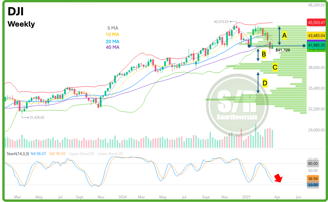 Dow Jones, Russell 2000, S&P 500: Key Resistance Levels Could Smother Rebounds