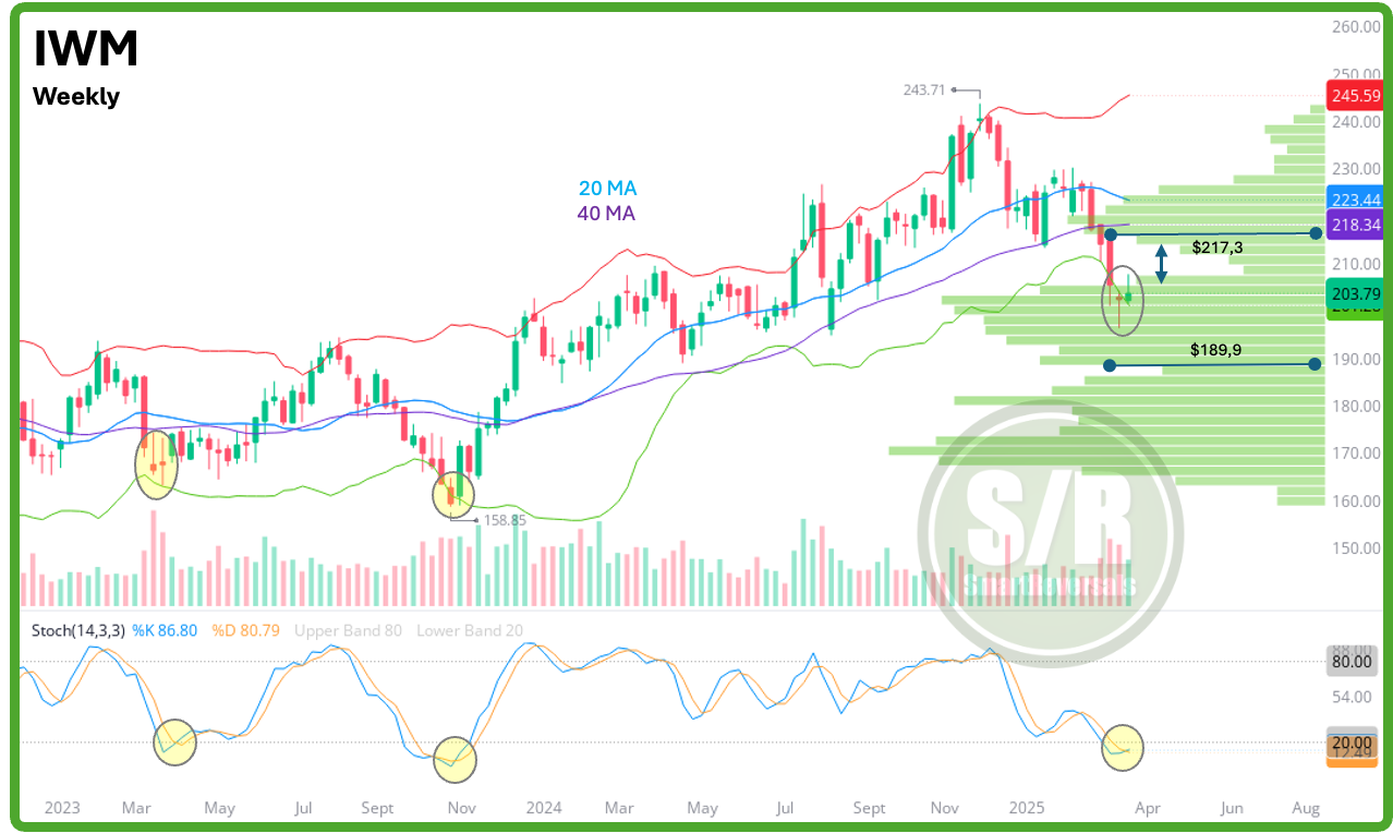 Dow Jones, Russell 2000, S&P 500: Key Resistance Levels Could Smother Rebounds