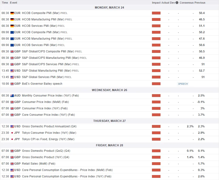 Markets Weekly Outlook: US Dollar, Inflation and PMI Data Analysis