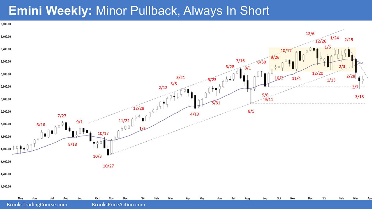S&P 500 E-mini: Is the Market Setting Up for a Reversal?