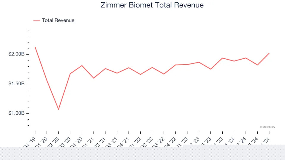 Reflecting On Surgical Equipment & Consumables - Diversified Stocks’ Q4 Earnings: Zimmer Biomet (NYSE:ZBH)