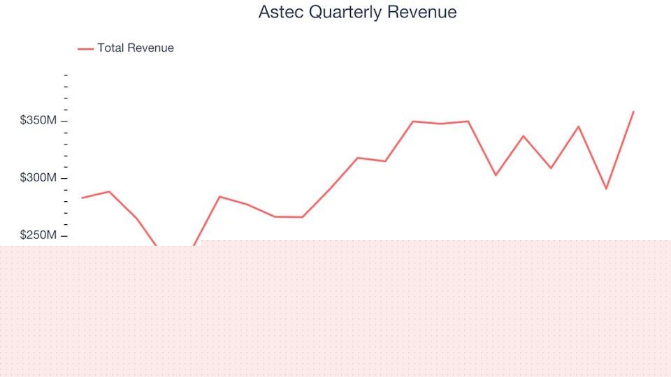 3 Reasons to Sell ASTE and 1 Stock to Buy Instead