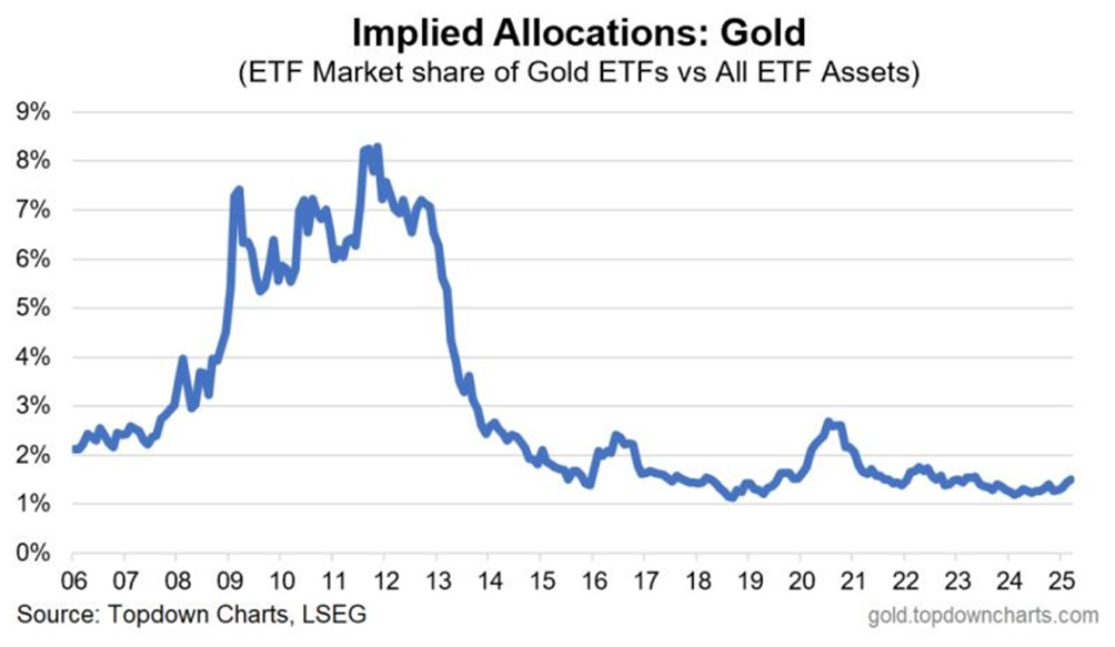 Fund Managers Are Betting Big on Europe as US Equity Allocations Plunge
