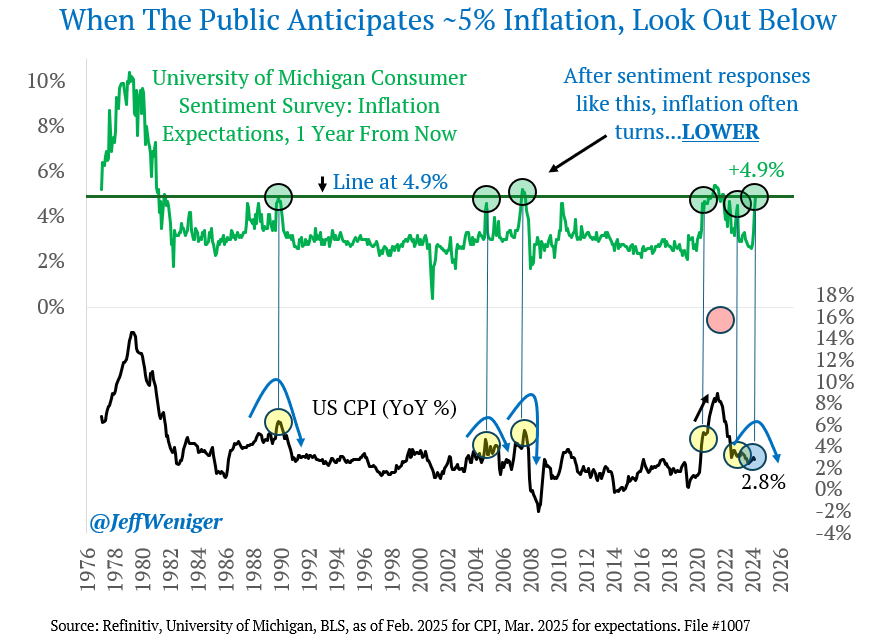 US Inflation Expectations May Oddly Signal Disinflation