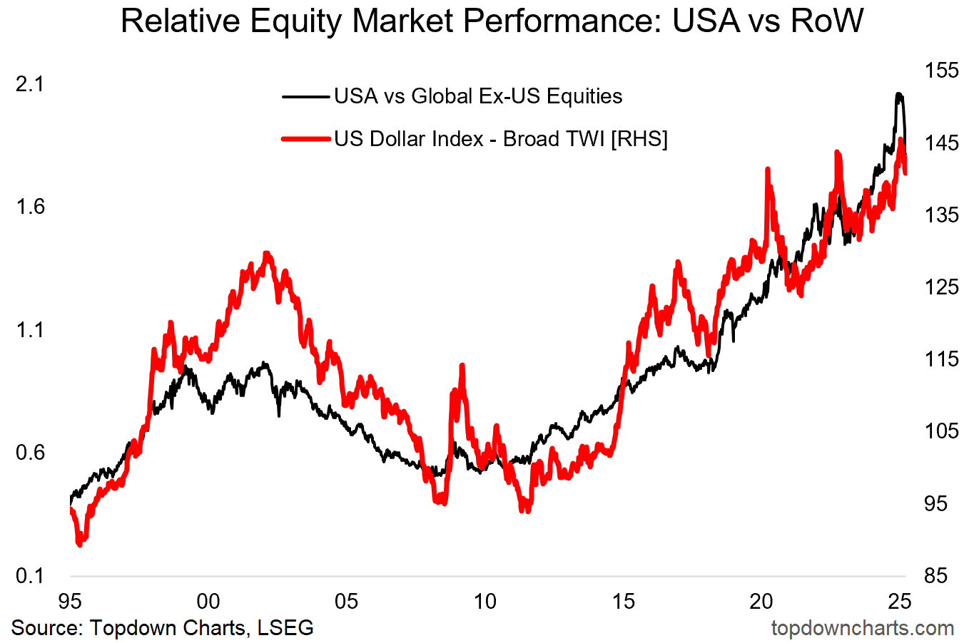 Recession or Resurgence? The 10 Key Charts to Watch in 2025