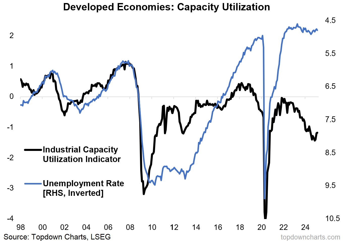 Recession or Resurgence? The 10 Key Charts to Watch in 2025