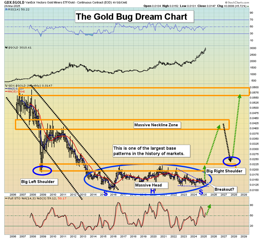 Gold Stocks: A Starship Ride In Play?