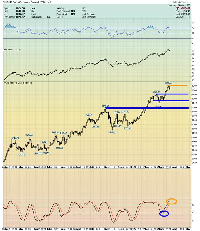 Gold Stocks: A Starship Ride In Play?