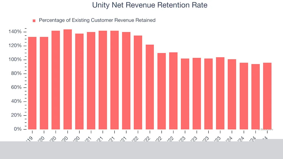3 Reasons U is Risky and 1 Stock to Buy Instead