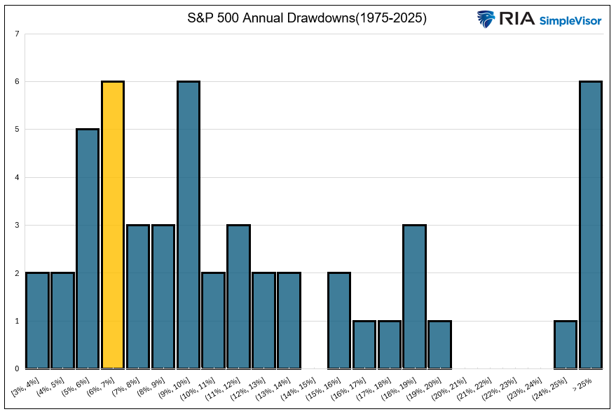 This Market Drawdown Is Normal, but a Bigger Correction May Be Ahead