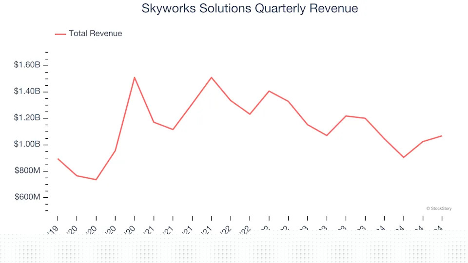 3 Reasons to Sell SWKS and 1 Stock to Buy Instead