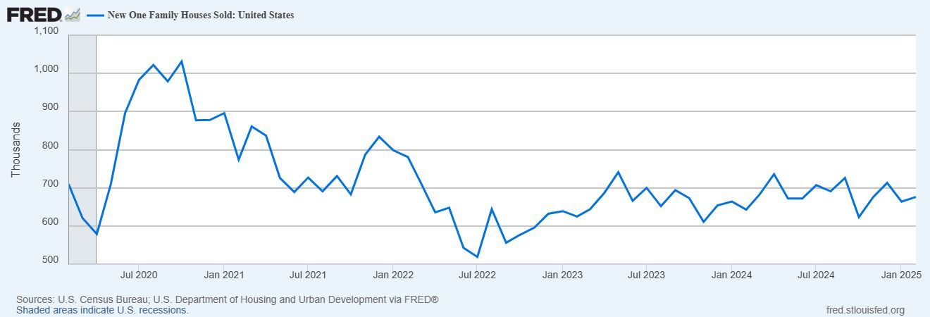 US Housing Market Faces Headwinds as Home Prices and Sales Show Weakness