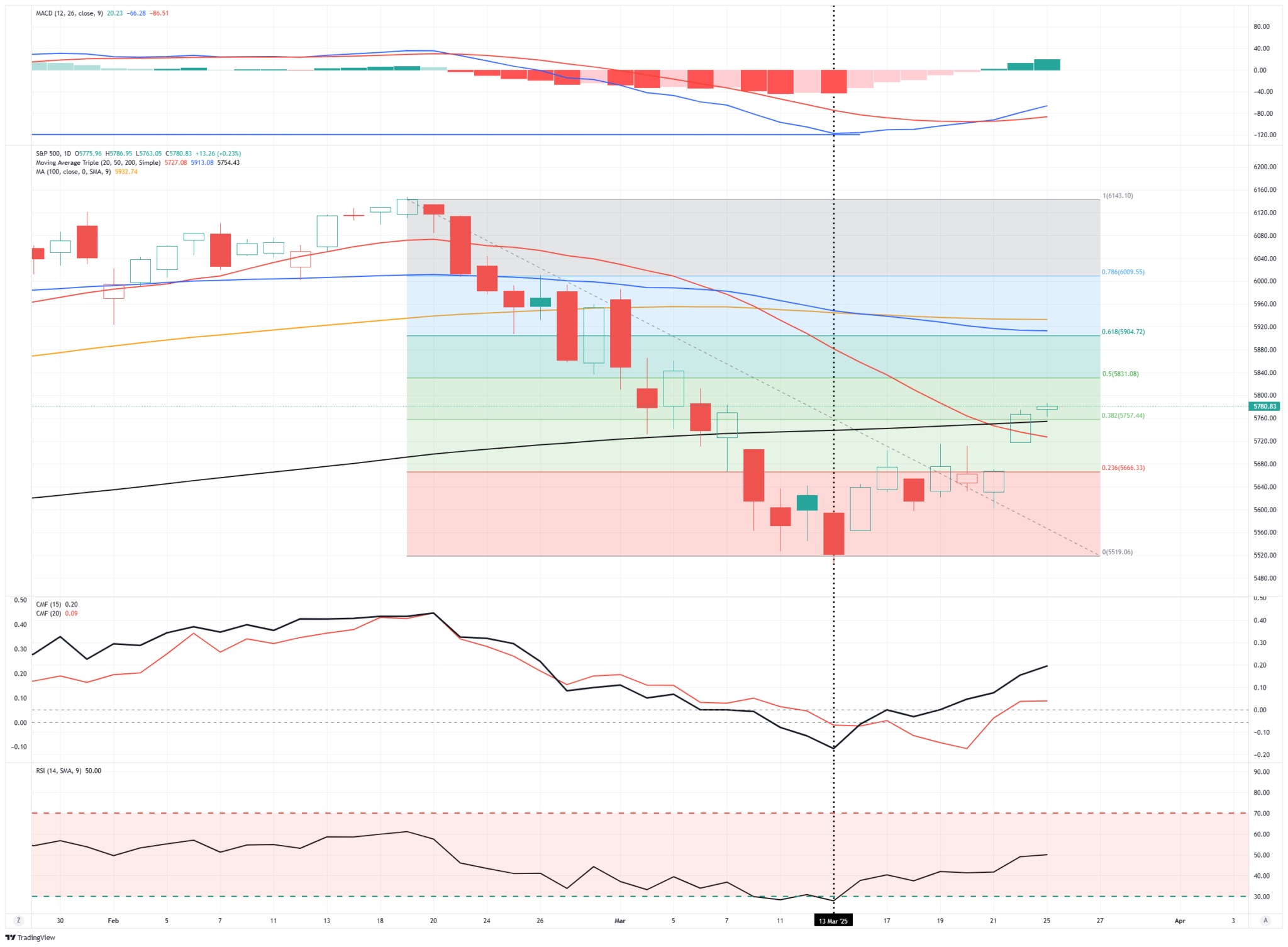 This Market Drawdown Is Normal, but a Bigger Correction May Be Ahead