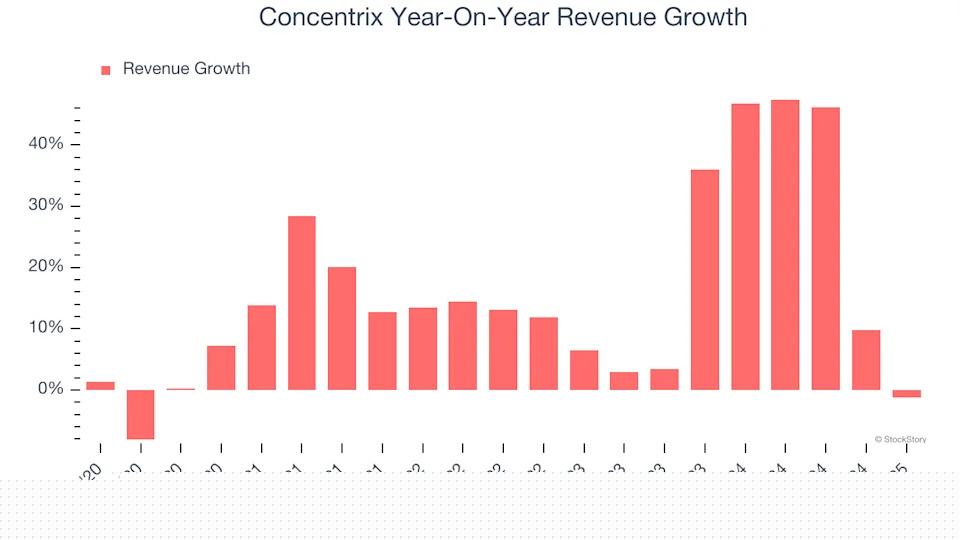 Concentrix’s (NASDAQ:CNXC) Q1 Earnings Results: Revenue In Line With Expectations, Stock Soars