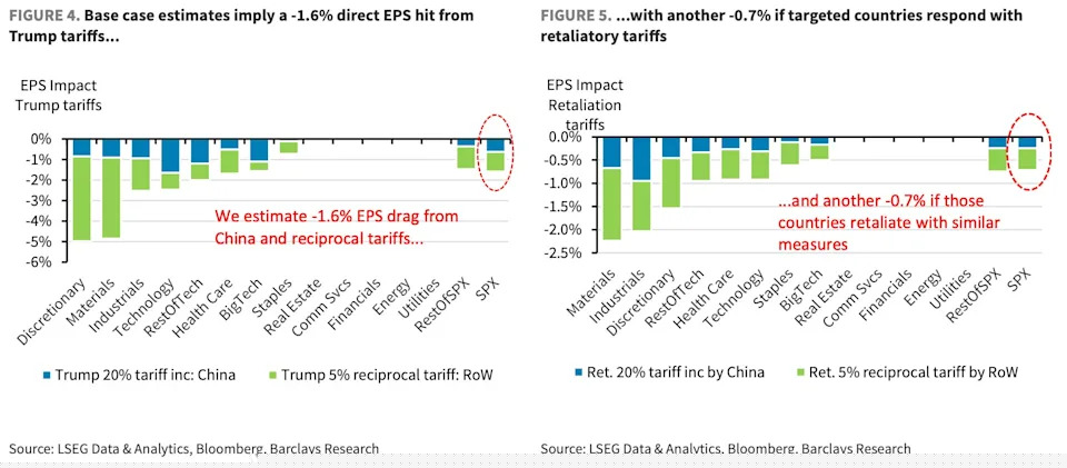Barclays slashes its S&P 500 target to the lowest among big banks with tariff and growth concerns rising
