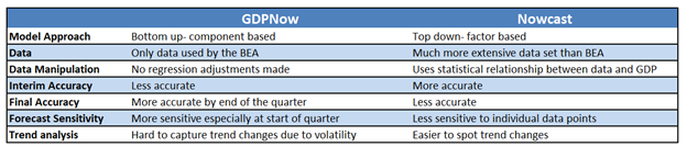 What’s Causing the Divergence in Key Economic Forecasting Models?
